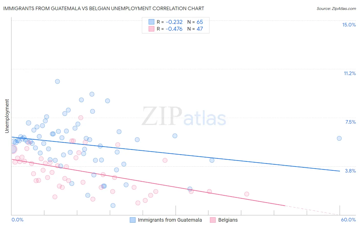 Immigrants from Guatemala vs Belgian Unemployment