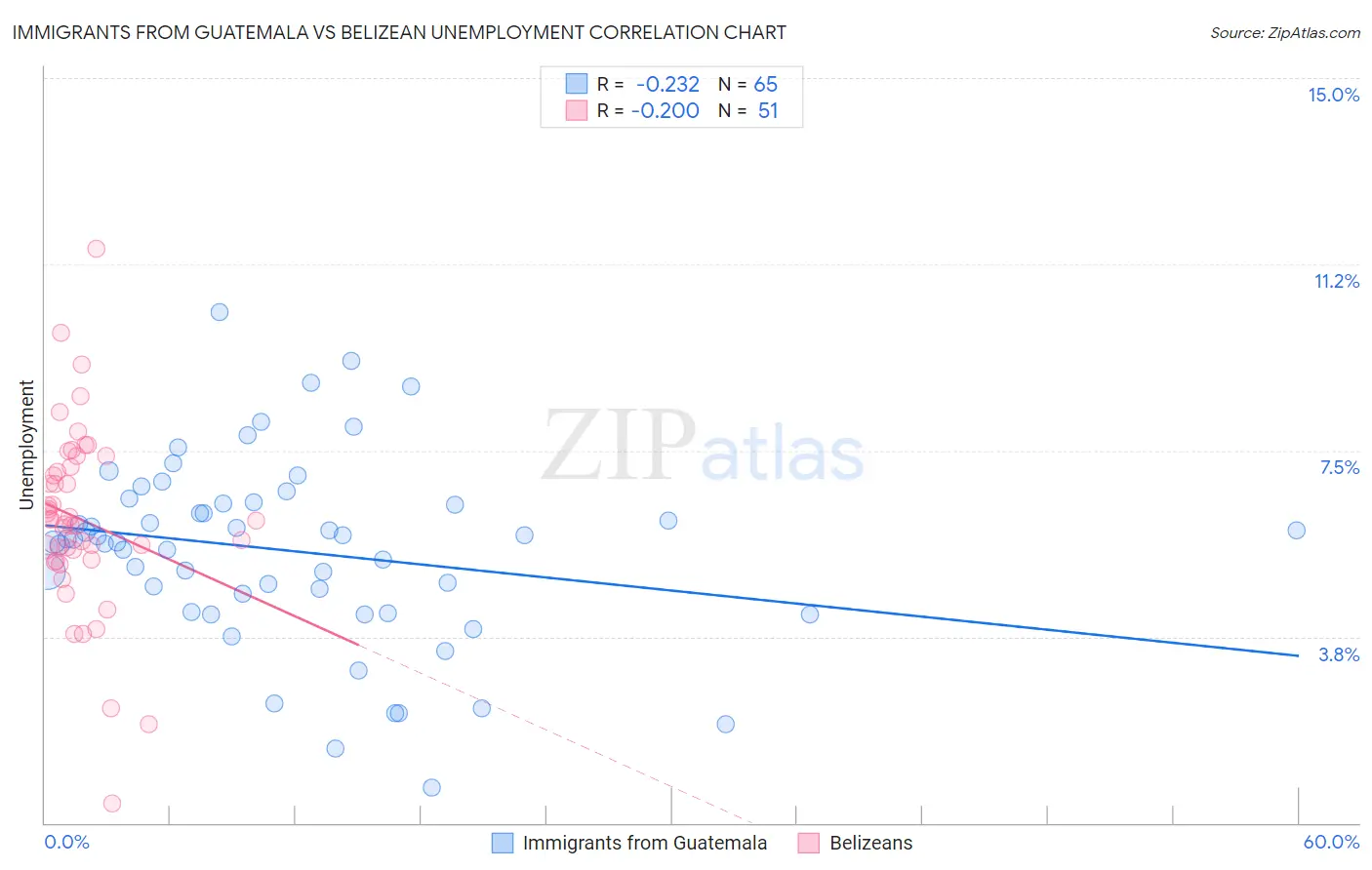 Immigrants from Guatemala vs Belizean Unemployment