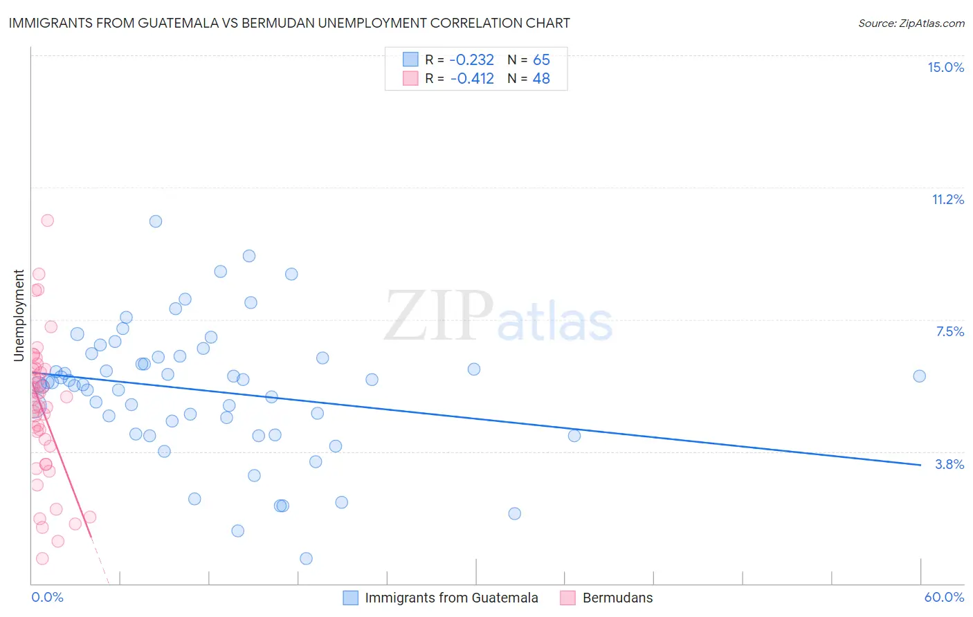 Immigrants from Guatemala vs Bermudan Unemployment