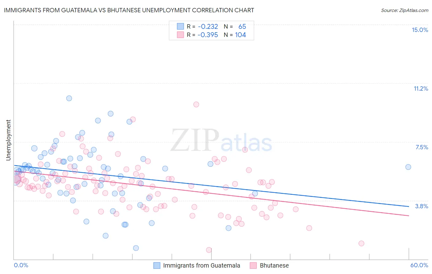 Immigrants from Guatemala vs Bhutanese Unemployment