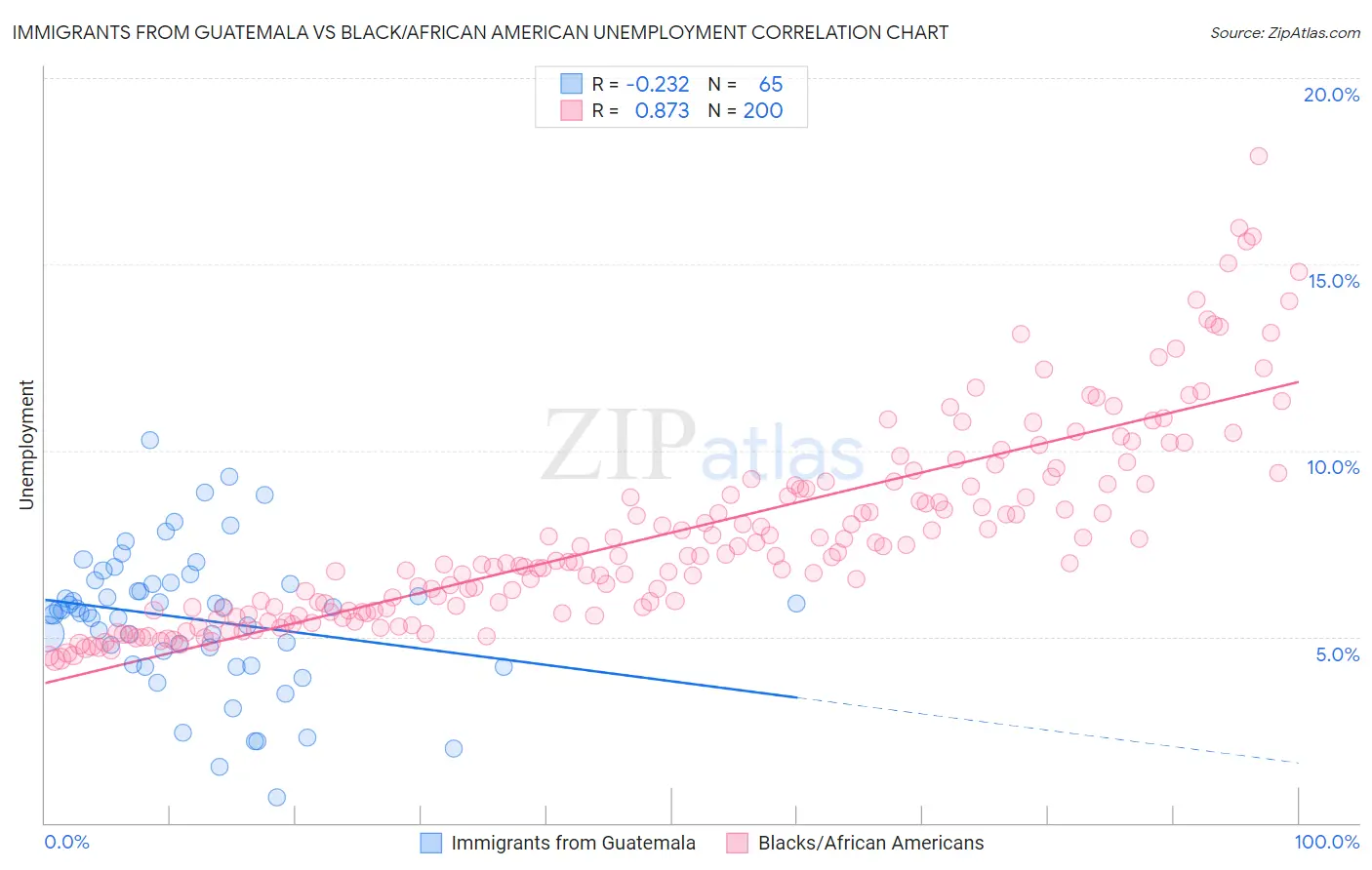 Immigrants from Guatemala vs Black/African American Unemployment