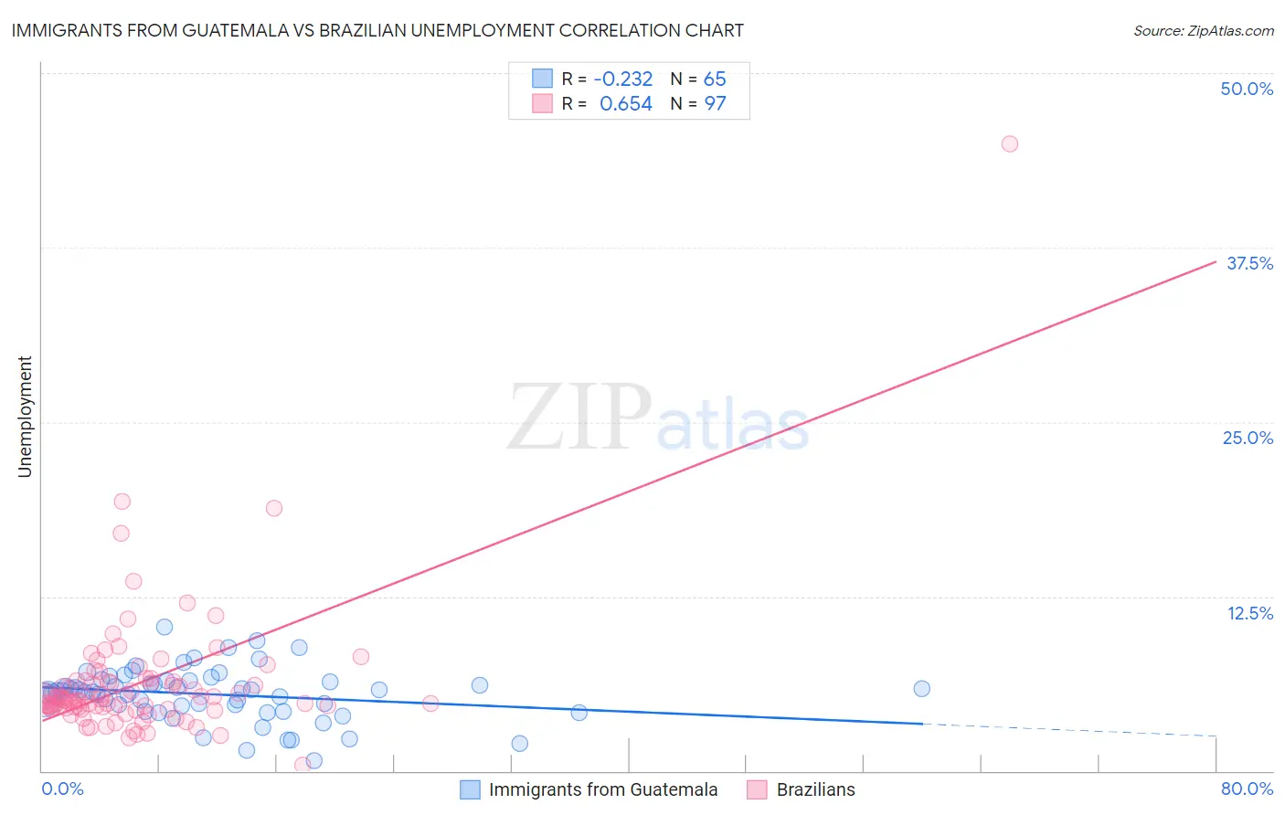 Immigrants from Guatemala vs Brazilian Unemployment