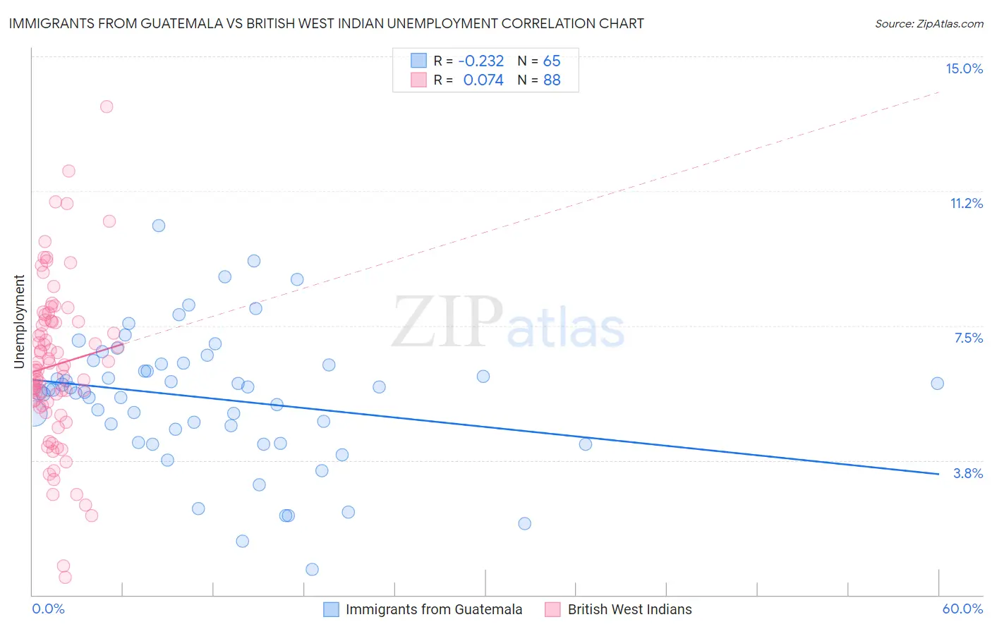 Immigrants from Guatemala vs British West Indian Unemployment