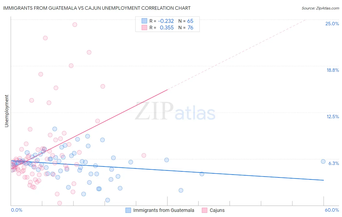 Immigrants from Guatemala vs Cajun Unemployment