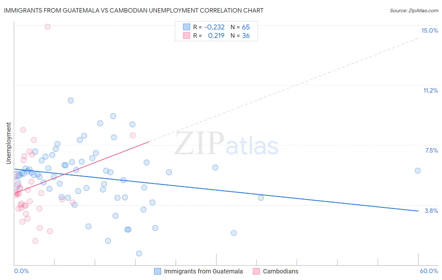 Immigrants from Guatemala vs Cambodian Unemployment