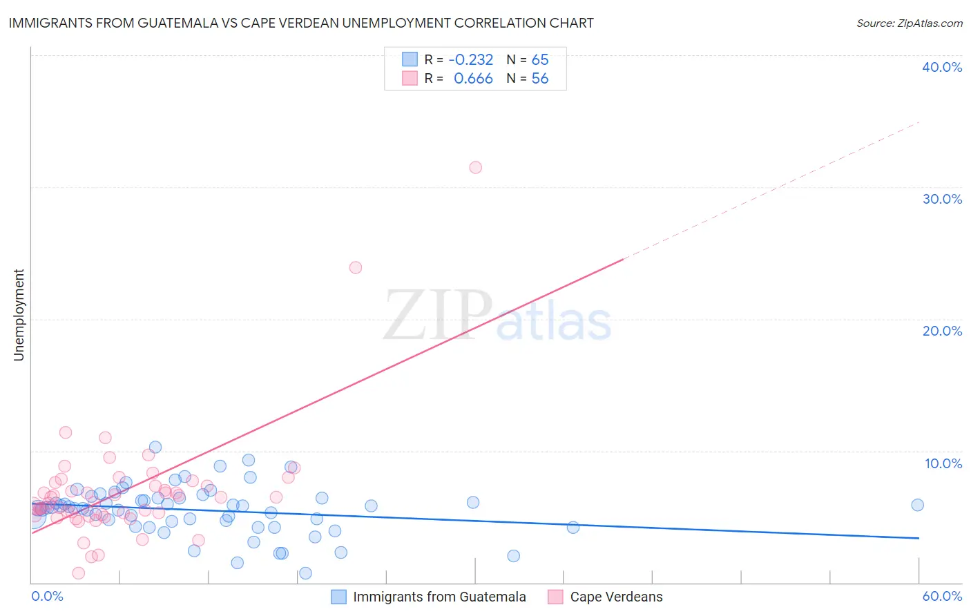 Immigrants from Guatemala vs Cape Verdean Unemployment