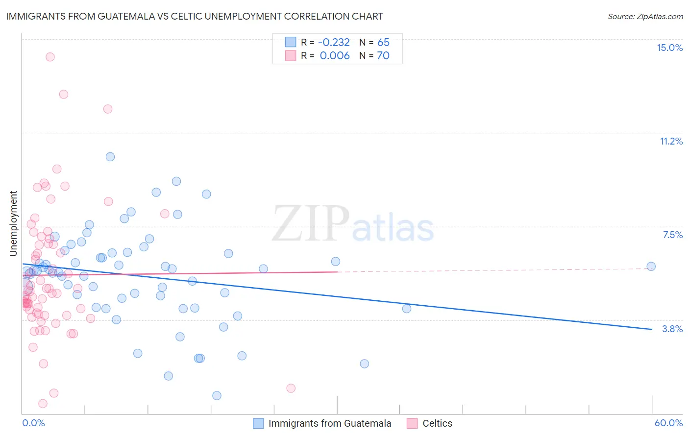 Immigrants from Guatemala vs Celtic Unemployment