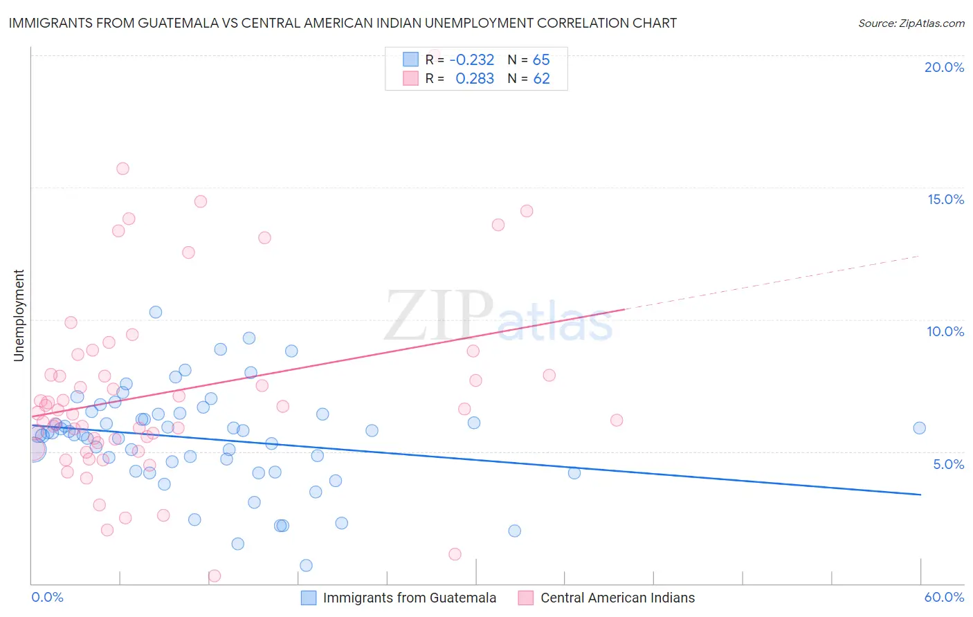 Immigrants from Guatemala vs Central American Indian Unemployment