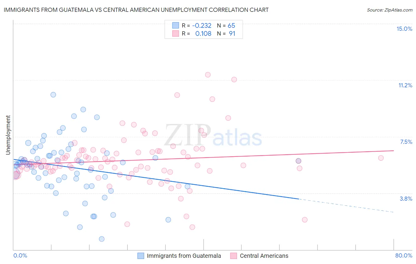 Immigrants from Guatemala vs Central American Unemployment