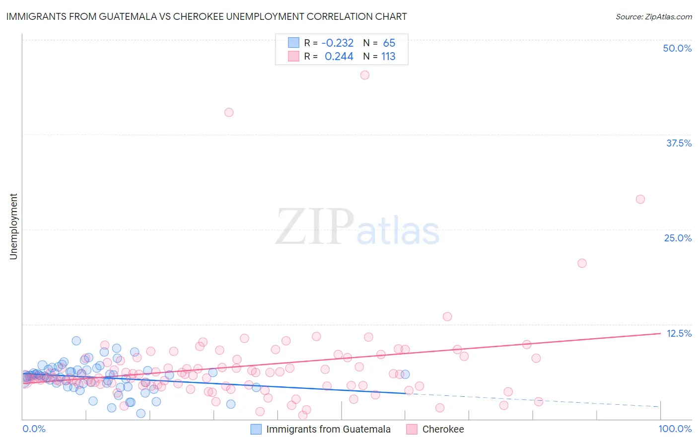 Immigrants from Guatemala vs Cherokee Unemployment