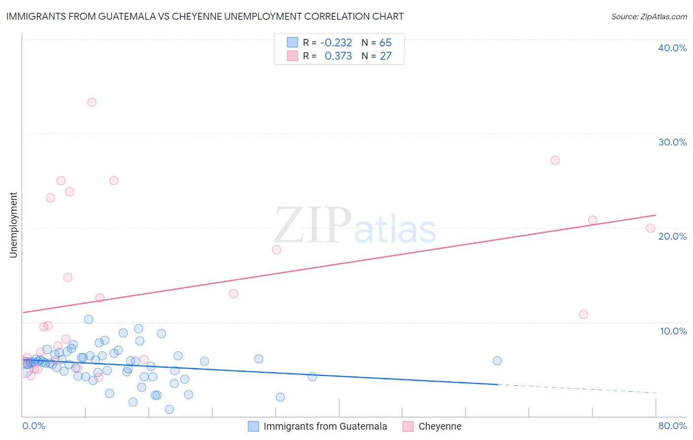 Immigrants from Guatemala vs Cheyenne Unemployment