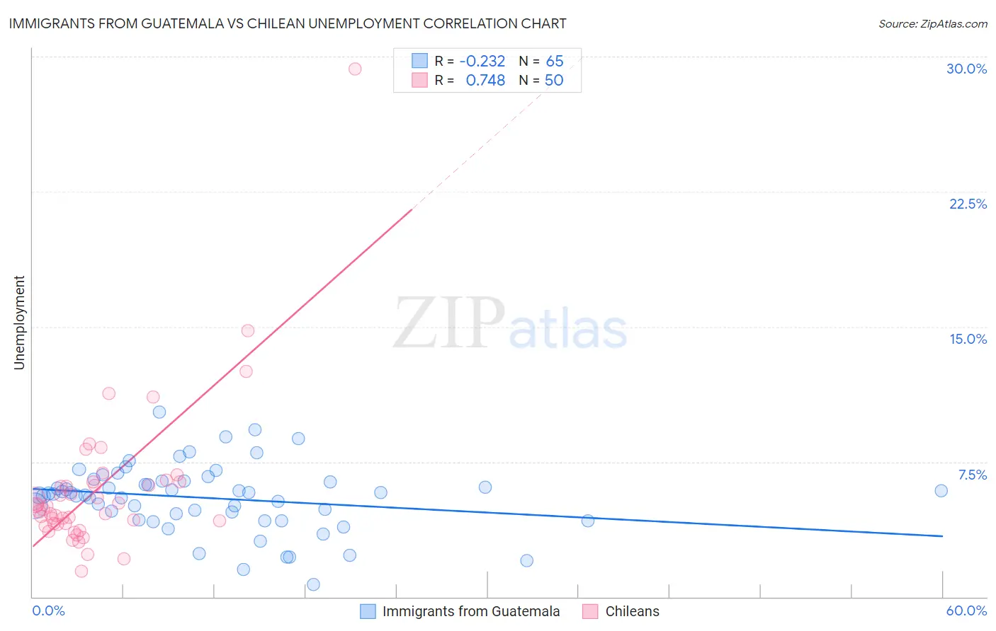 Immigrants from Guatemala vs Chilean Unemployment