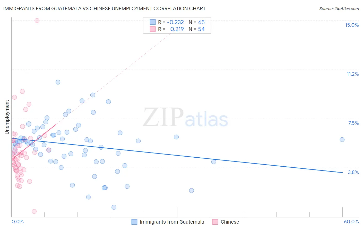 Immigrants from Guatemala vs Chinese Unemployment