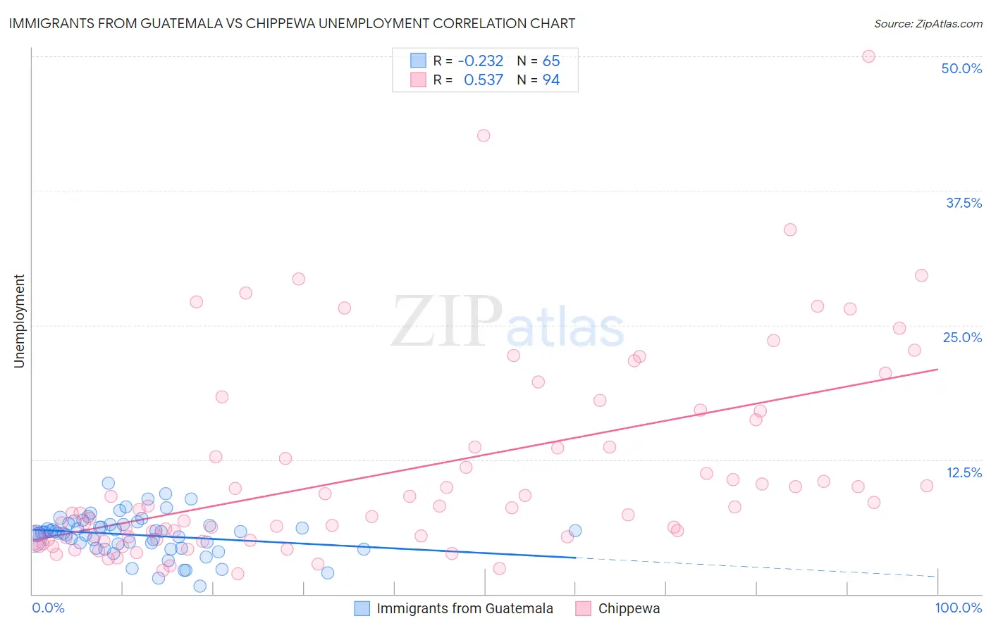 Immigrants from Guatemala vs Chippewa Unemployment