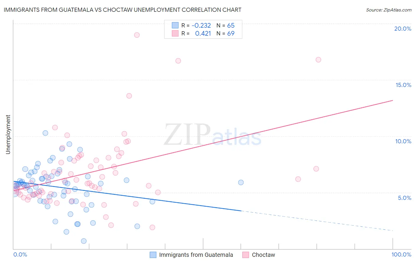 Immigrants from Guatemala vs Choctaw Unemployment