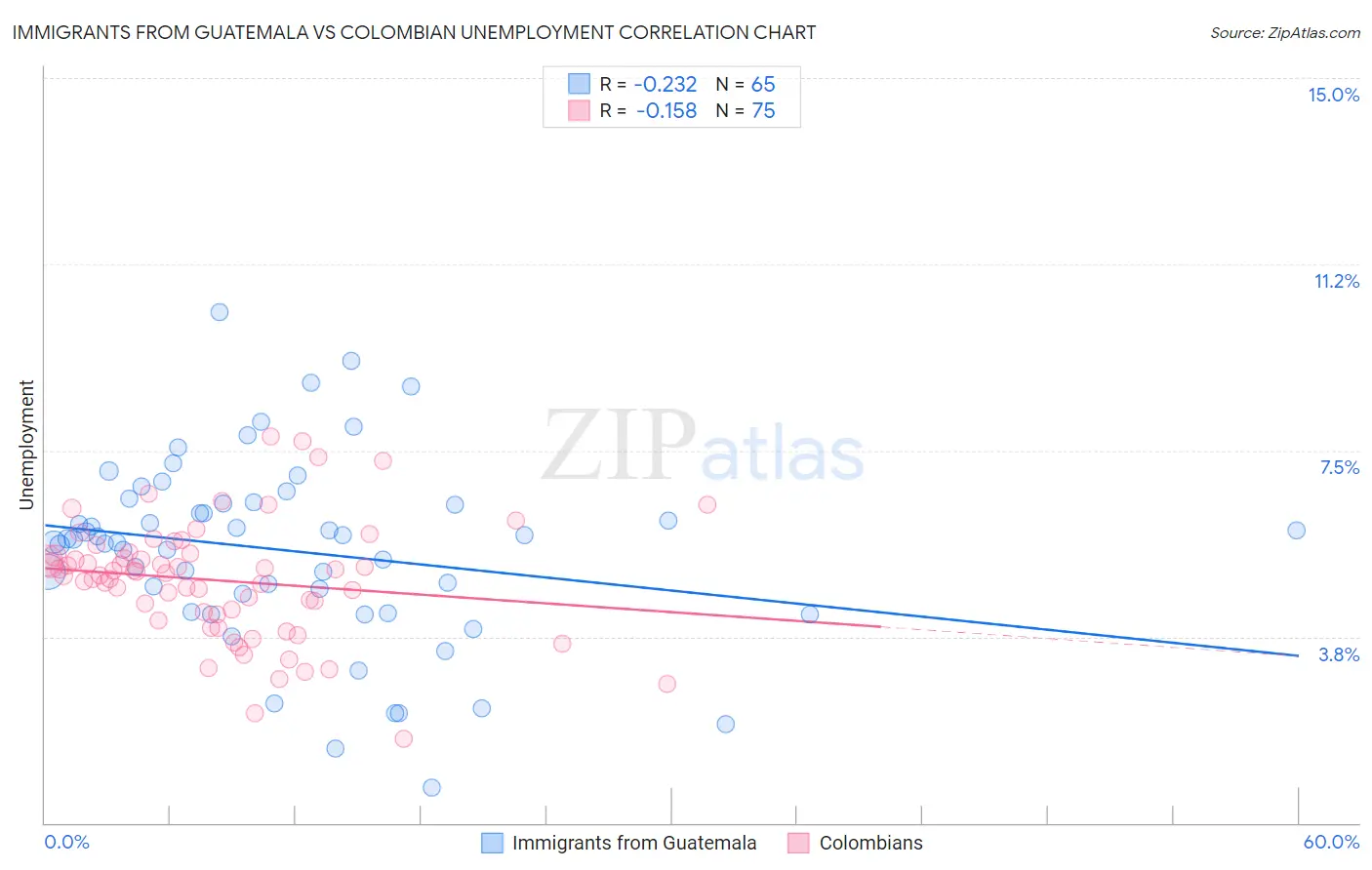 Immigrants from Guatemala vs Colombian Unemployment