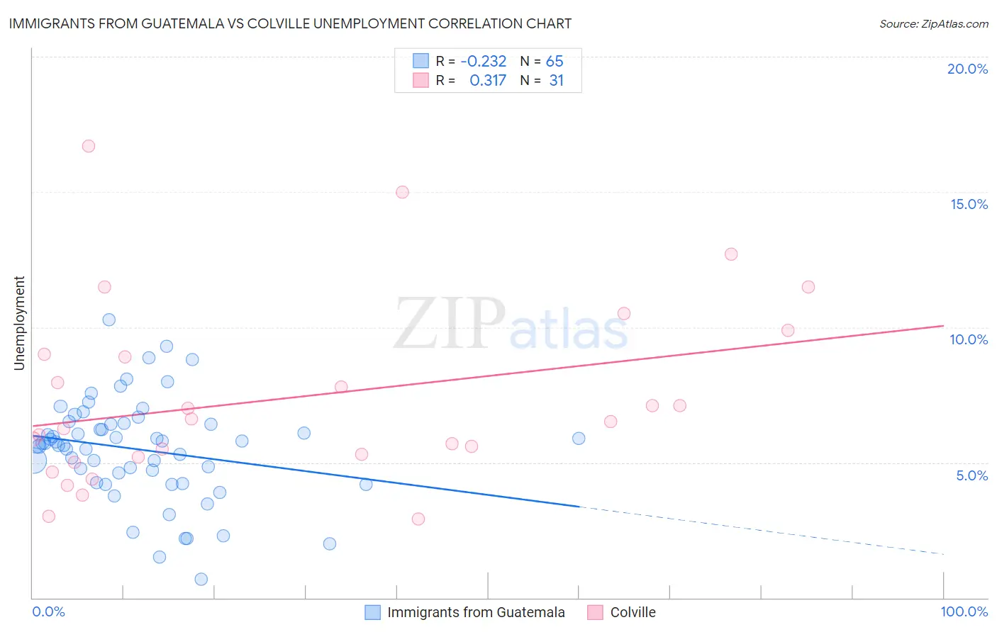 Immigrants from Guatemala vs Colville Unemployment