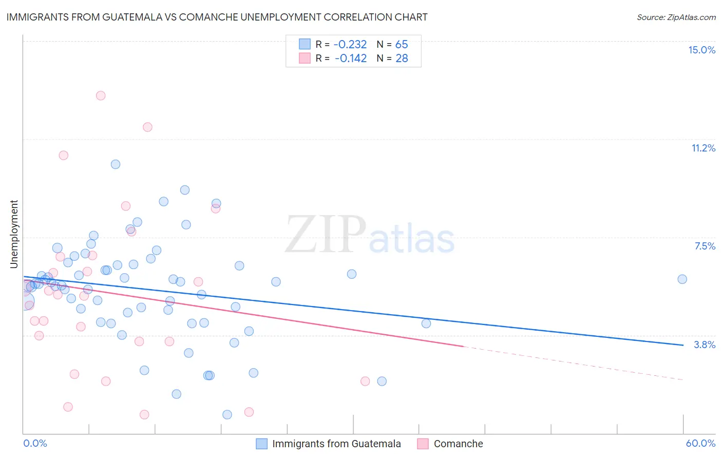 Immigrants from Guatemala vs Comanche Unemployment