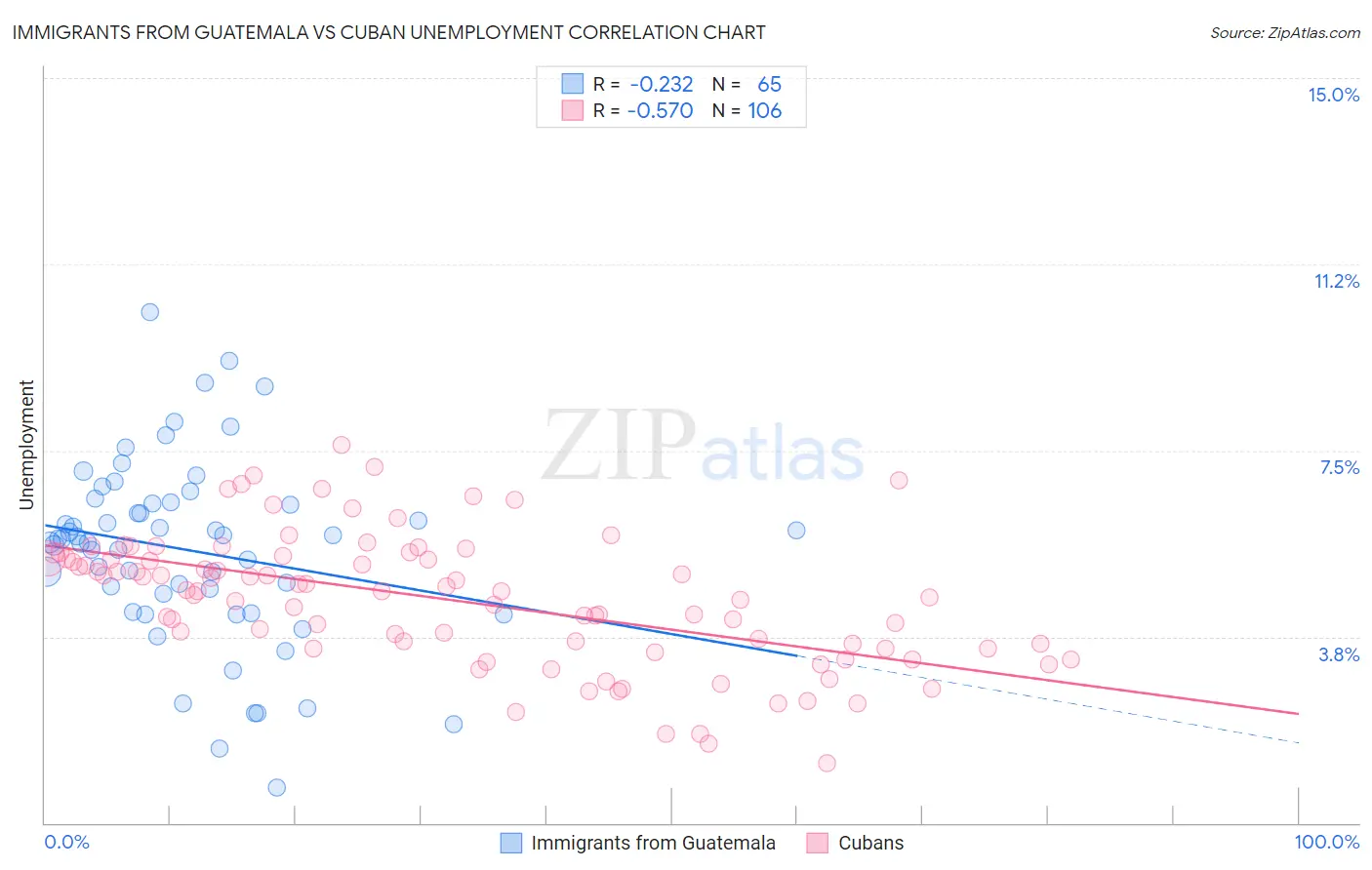 Immigrants from Guatemala vs Cuban Unemployment