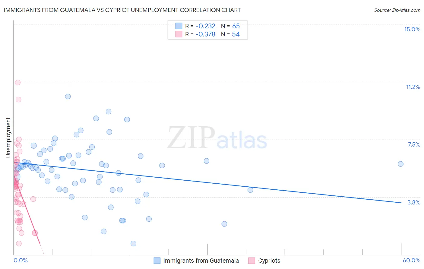 Immigrants from Guatemala vs Cypriot Unemployment