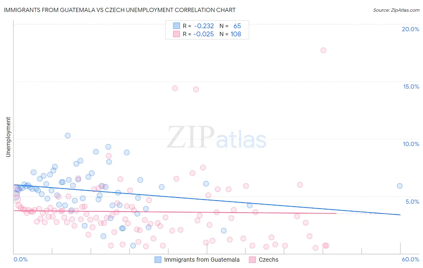 Immigrants from Guatemala vs Czech Unemployment