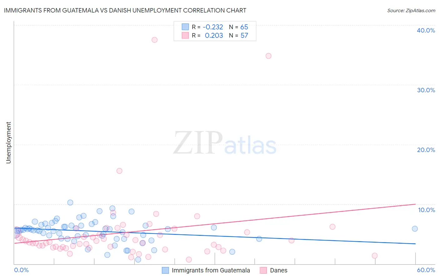 Immigrants from Guatemala vs Danish Unemployment