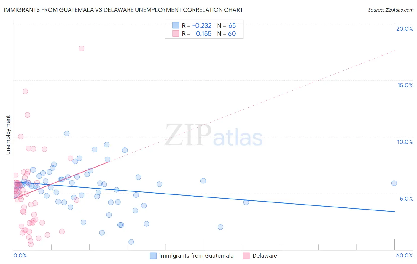 Immigrants from Guatemala vs Delaware Unemployment