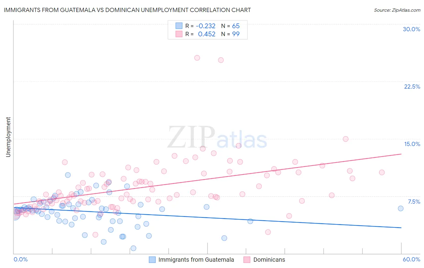 Immigrants from Guatemala vs Dominican Unemployment