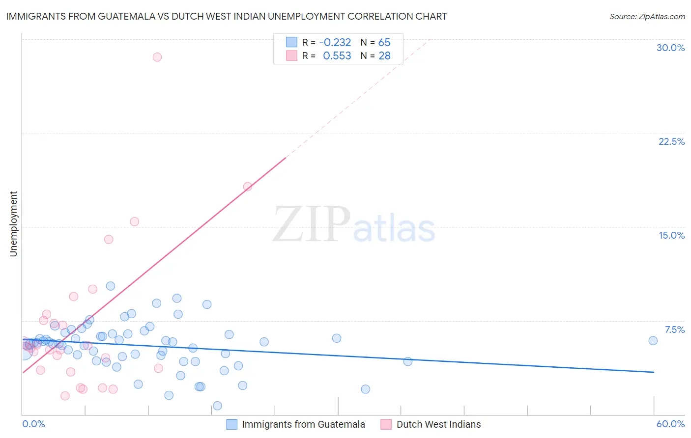 Immigrants from Guatemala vs Dutch West Indian Unemployment