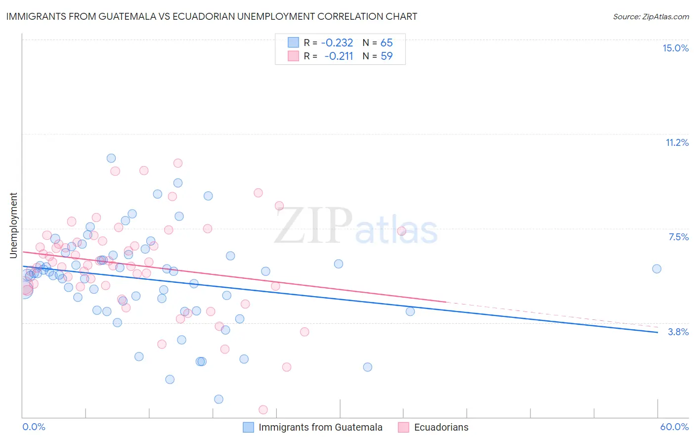Immigrants from Guatemala vs Ecuadorian Unemployment