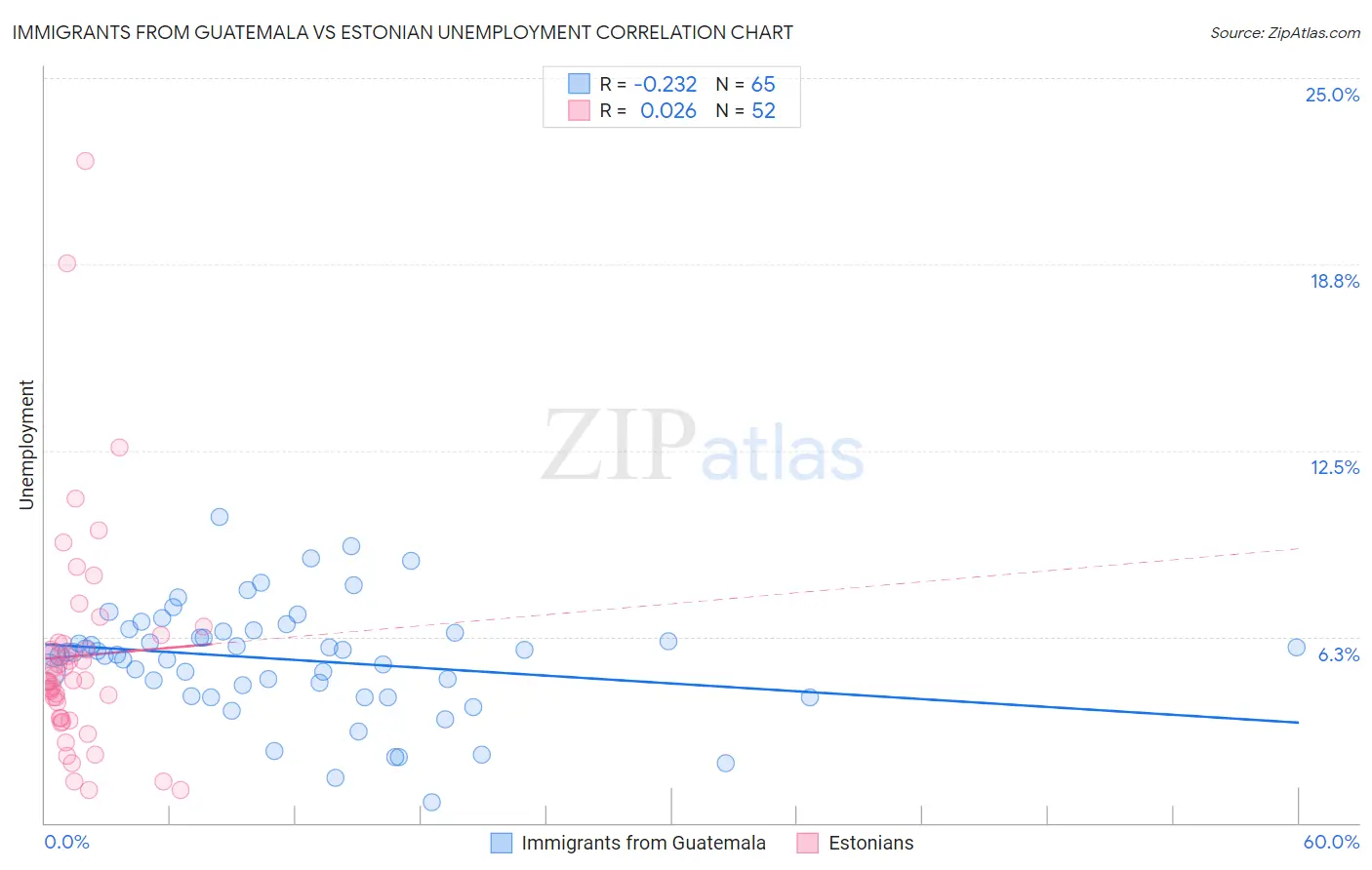 Immigrants from Guatemala vs Estonian Unemployment