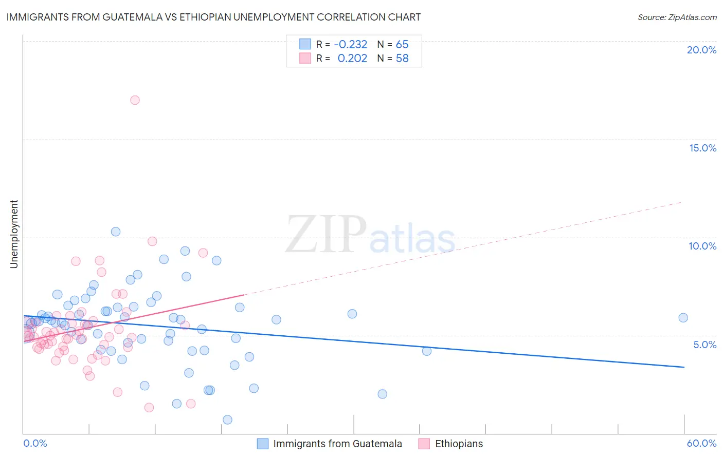Immigrants from Guatemala vs Ethiopian Unemployment