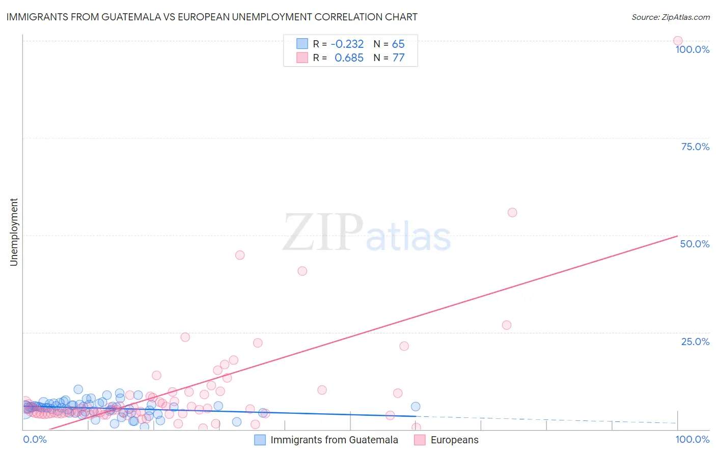 Immigrants from Guatemala vs European Unemployment