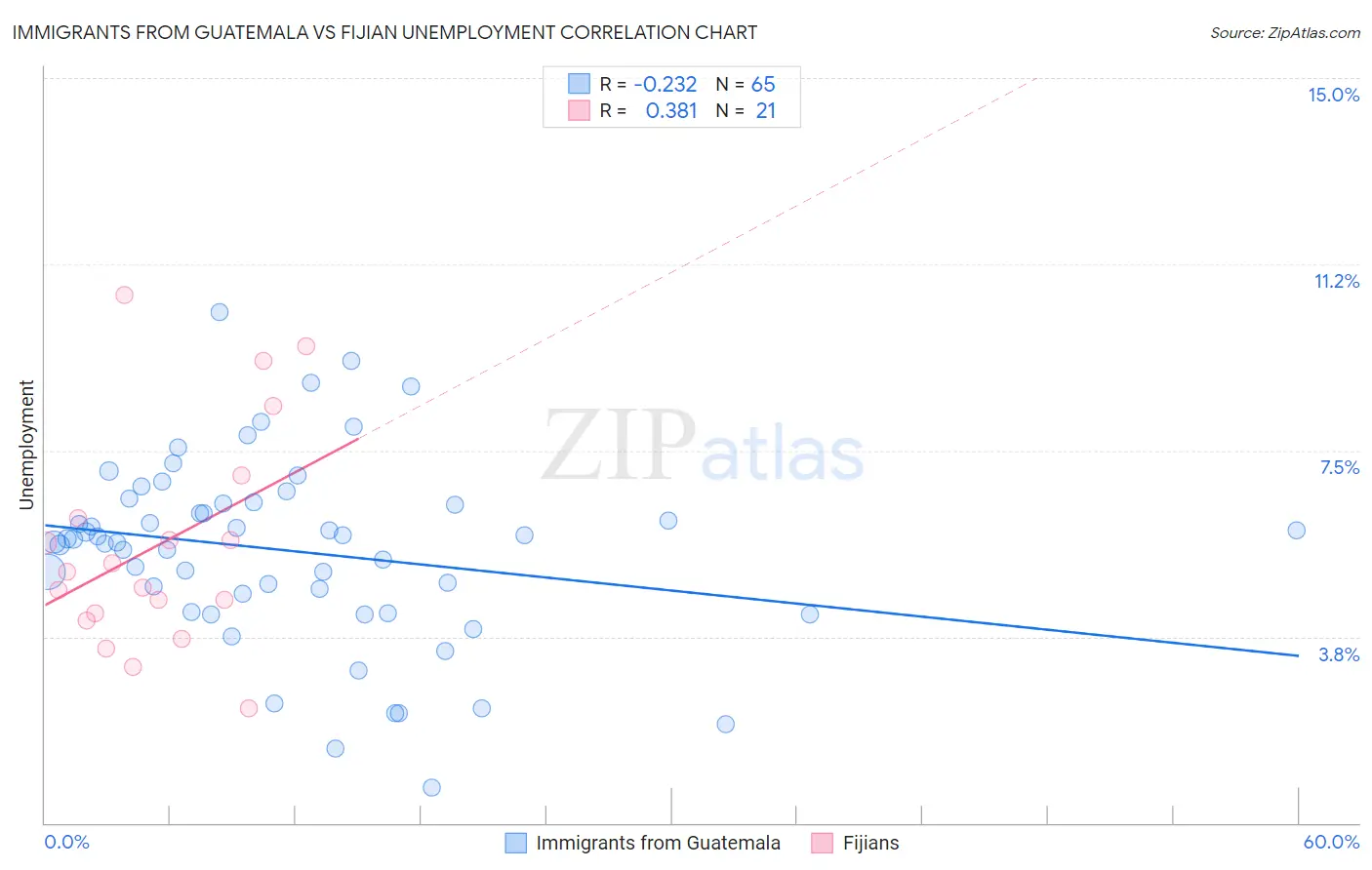 Immigrants from Guatemala vs Fijian Unemployment