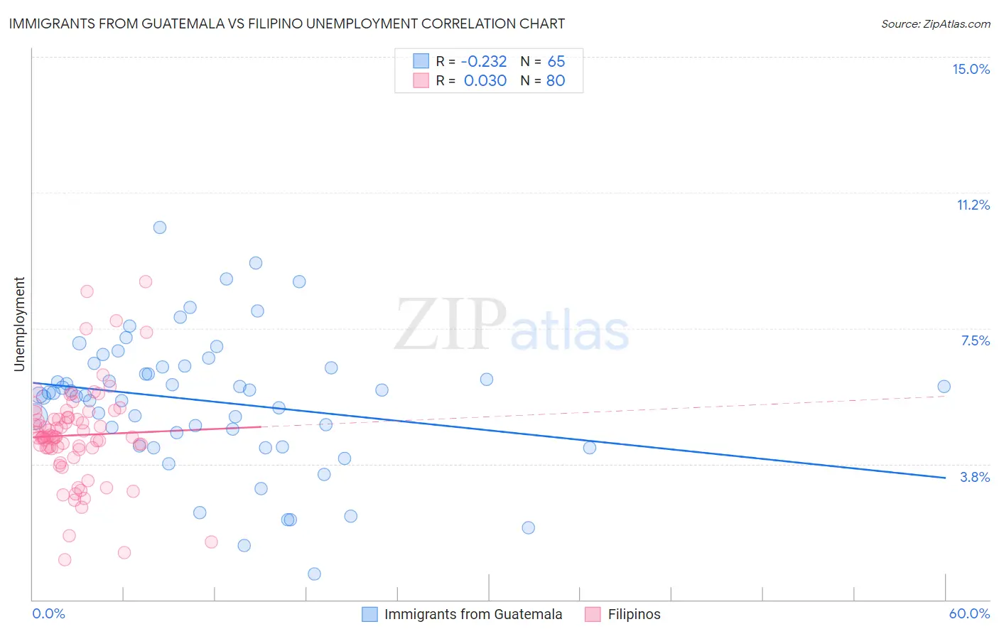 Immigrants from Guatemala vs Filipino Unemployment