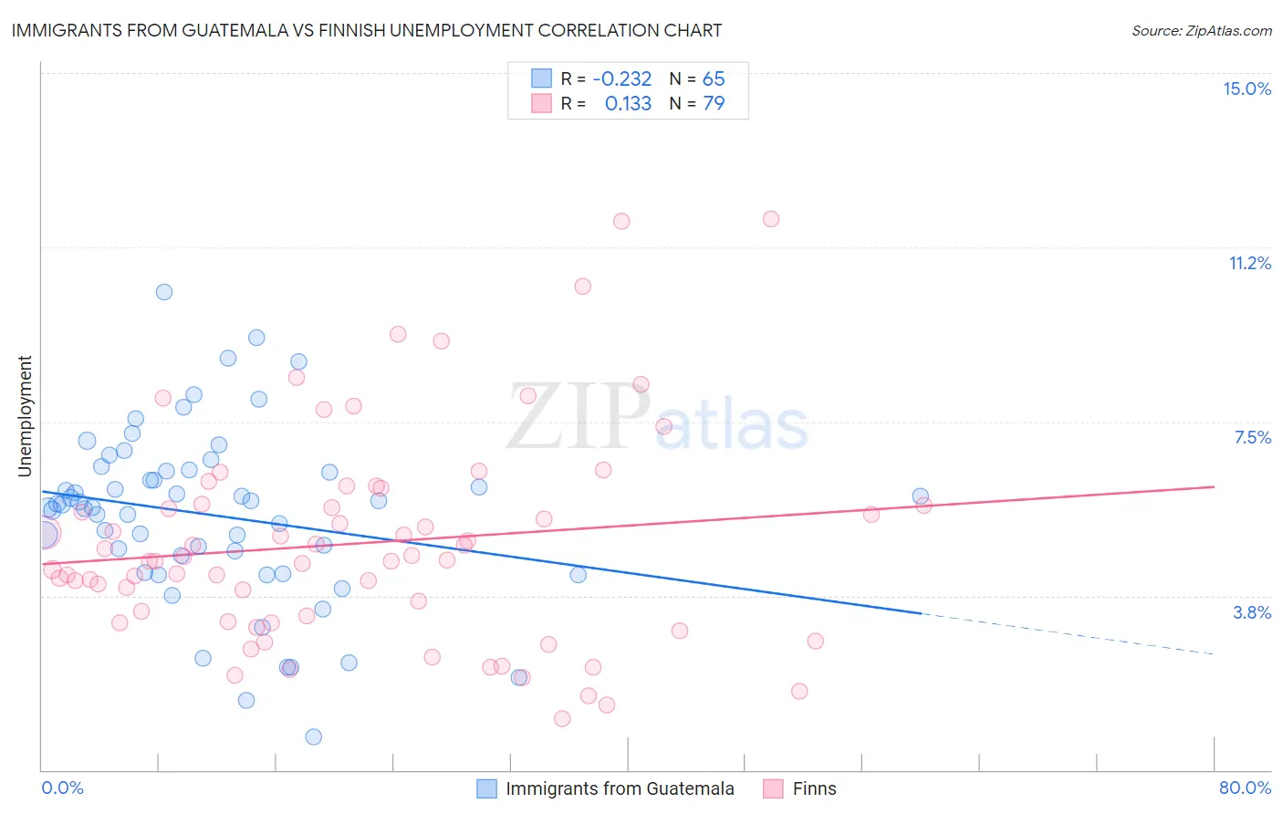 Immigrants from Guatemala vs Finnish Unemployment