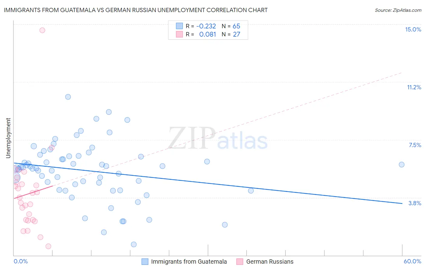 Immigrants from Guatemala vs German Russian Unemployment