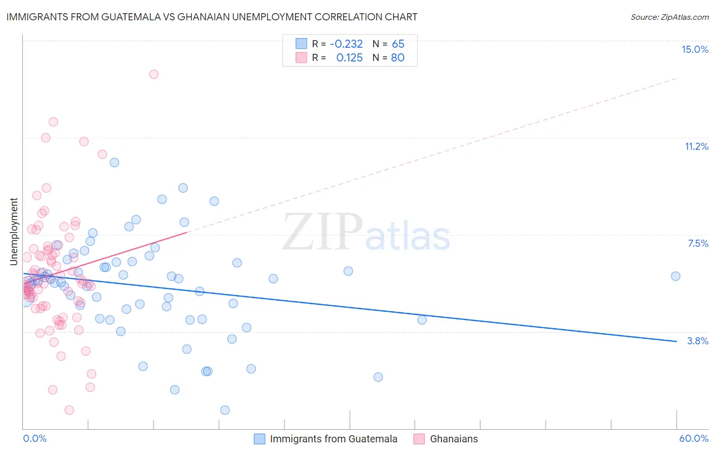 Immigrants from Guatemala vs Ghanaian Unemployment