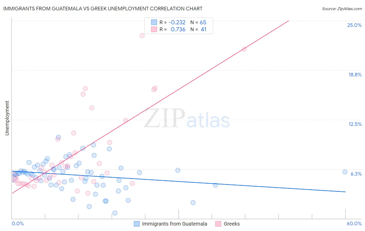 Immigrants from Guatemala vs Greek Unemployment