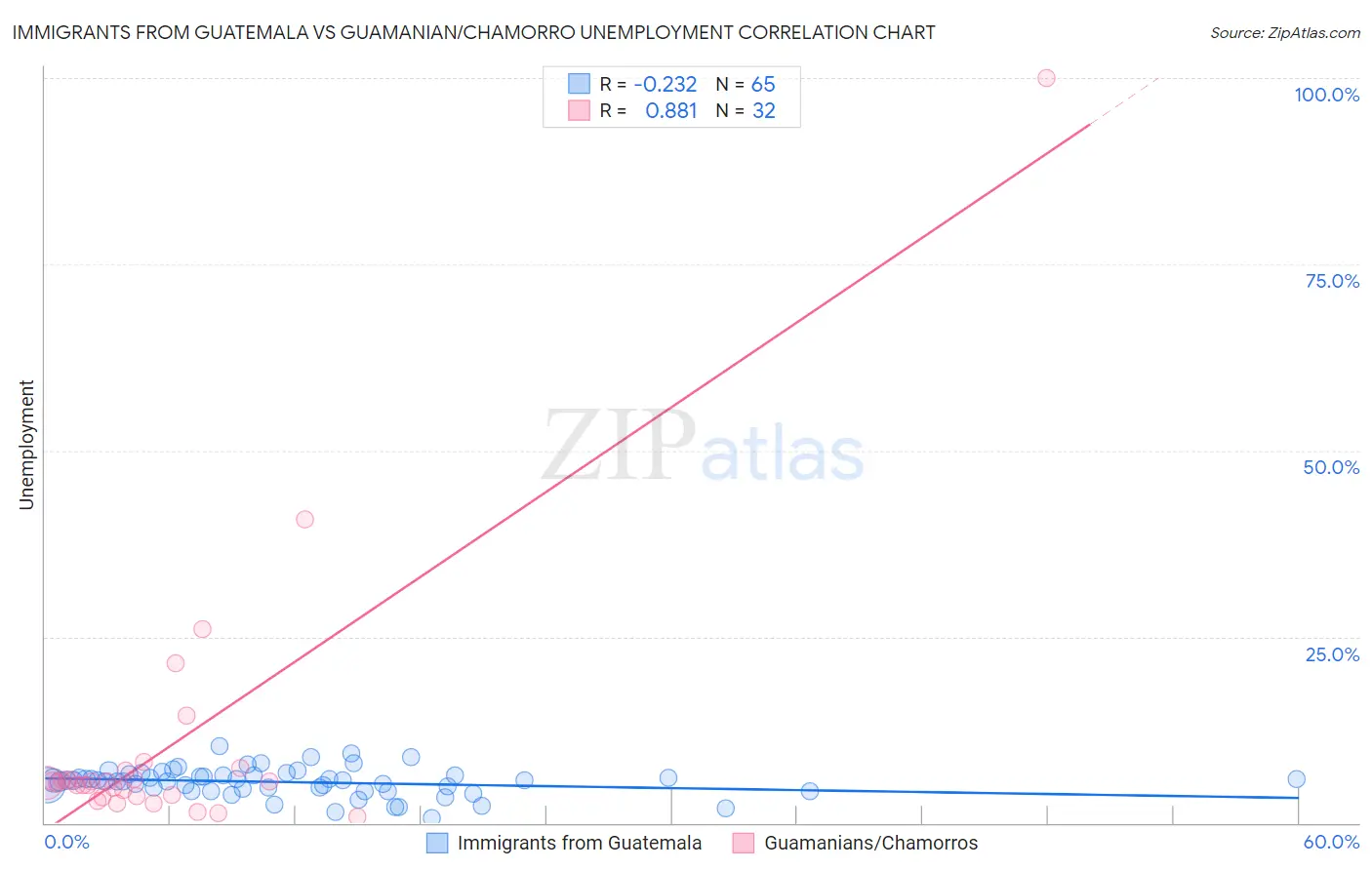 Immigrants from Guatemala vs Guamanian/Chamorro Unemployment