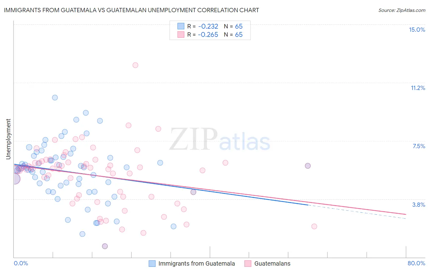 Immigrants from Guatemala vs Guatemalan Unemployment