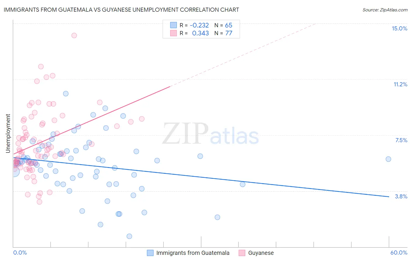 Immigrants from Guatemala vs Guyanese Unemployment