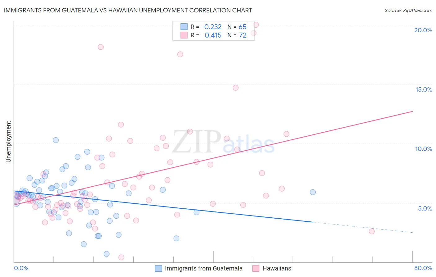 Immigrants from Guatemala vs Hawaiian Unemployment