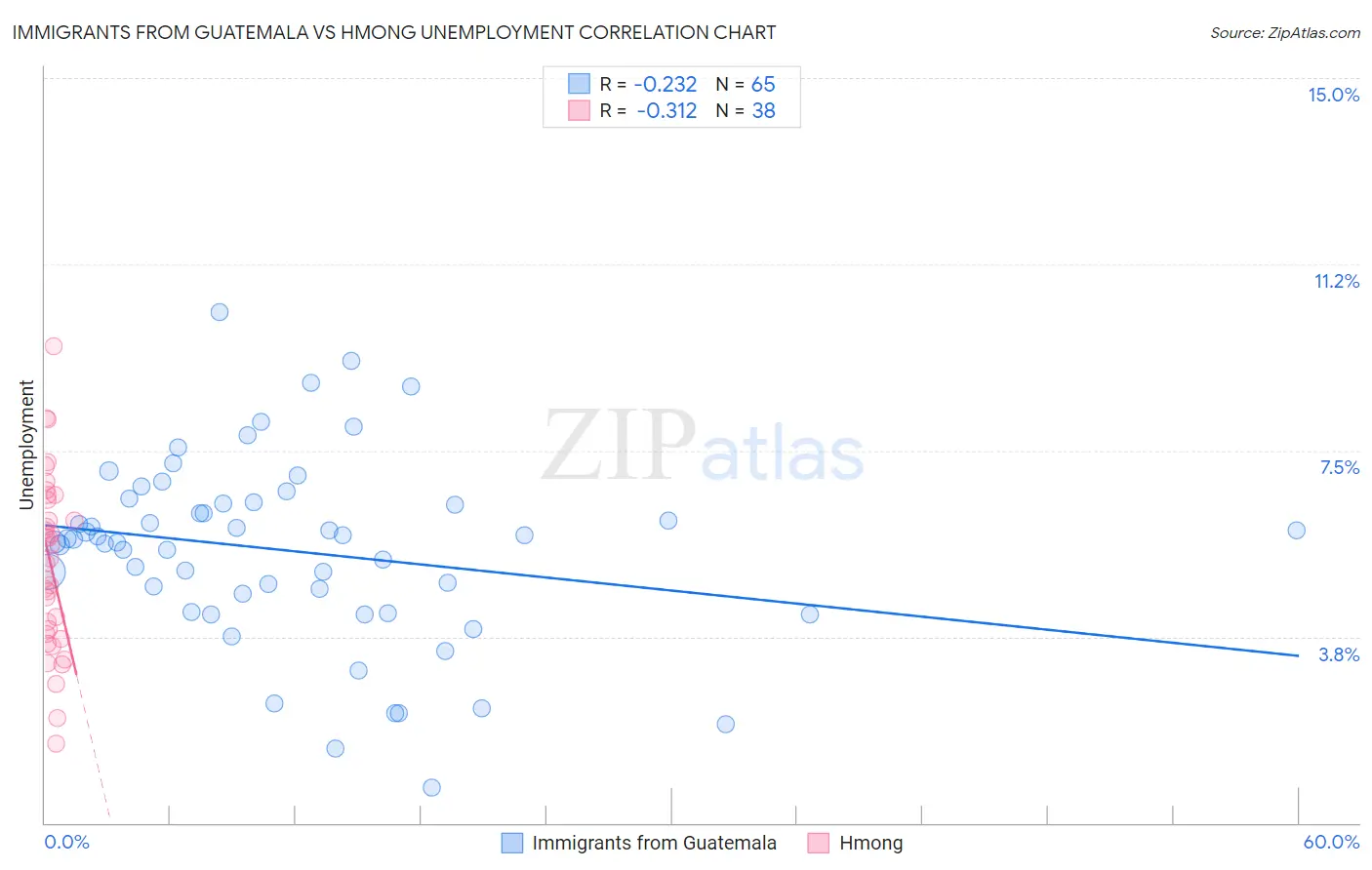 Immigrants from Guatemala vs Hmong Unemployment