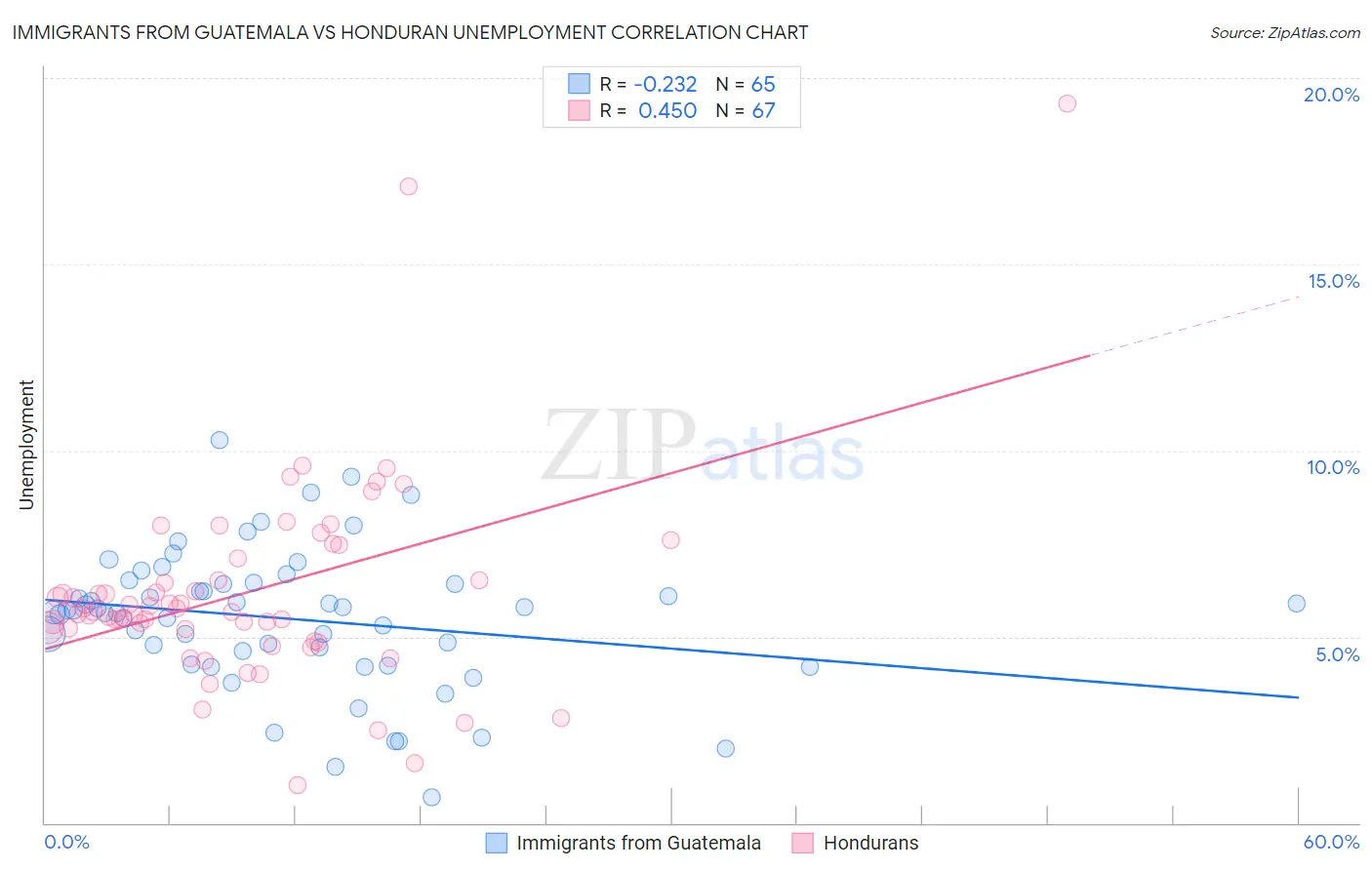 Immigrants from Guatemala vs Honduran Unemployment