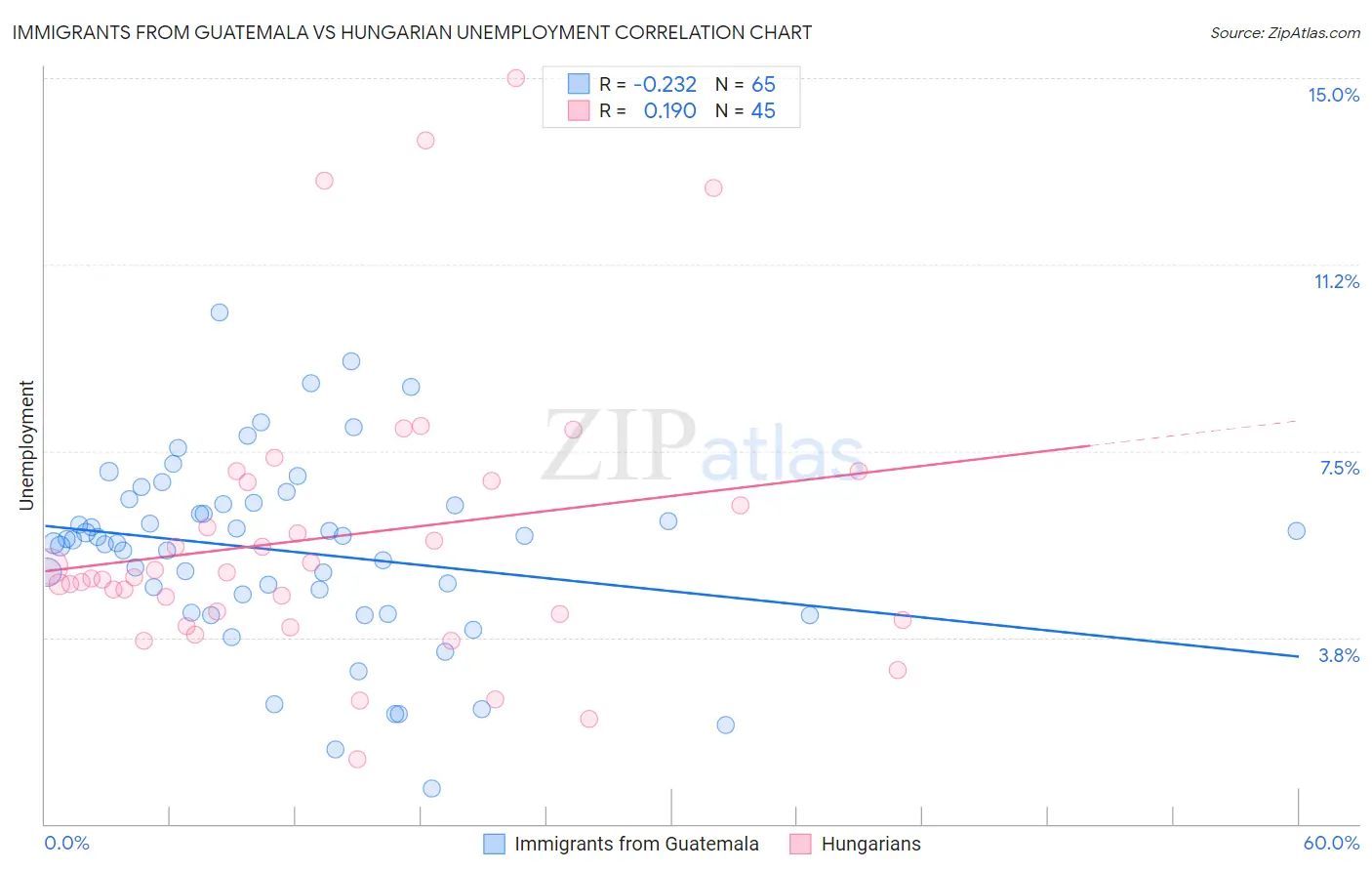 Immigrants from Guatemala vs Hungarian Unemployment