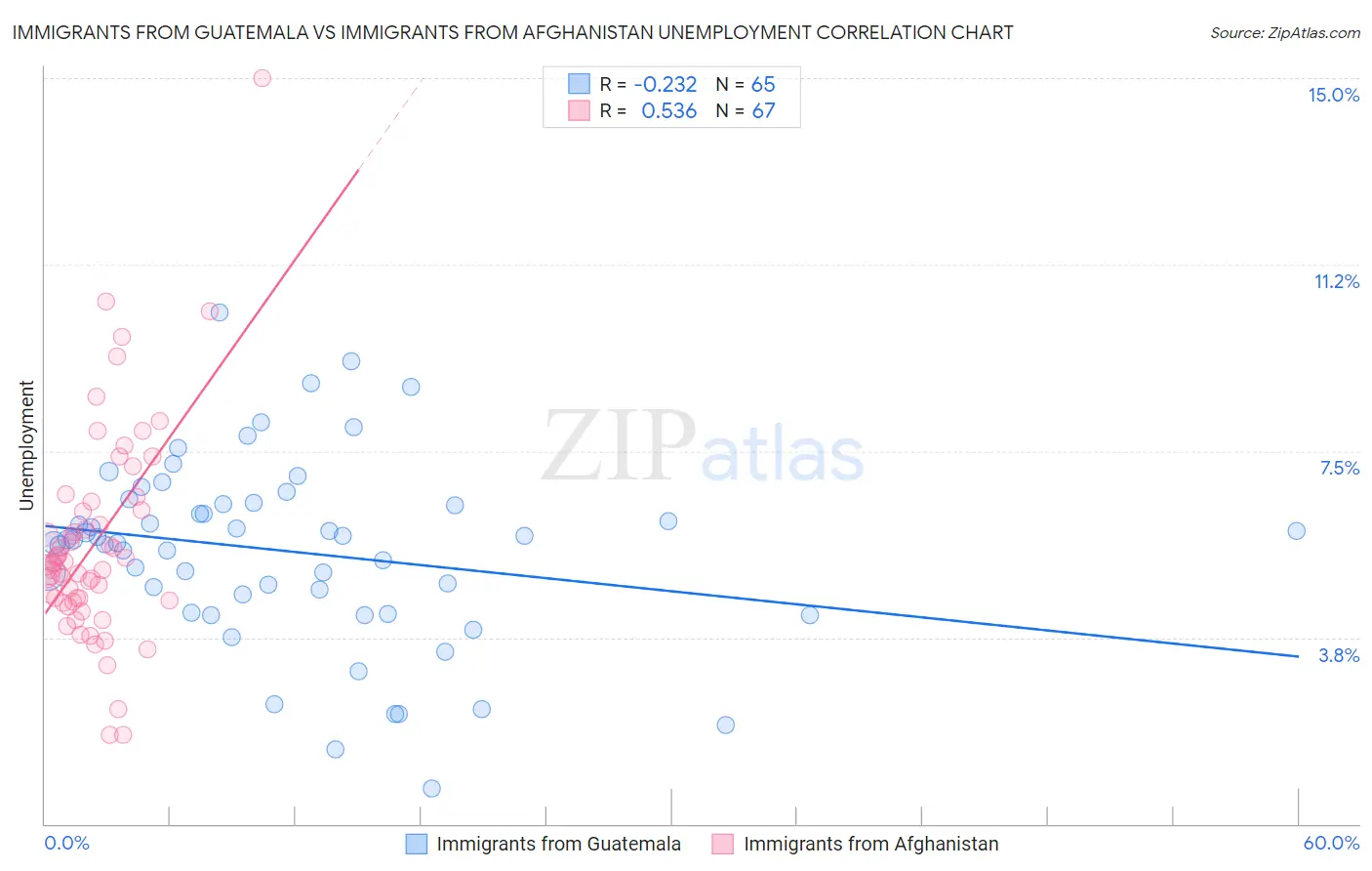Immigrants from Guatemala vs Immigrants from Afghanistan Unemployment