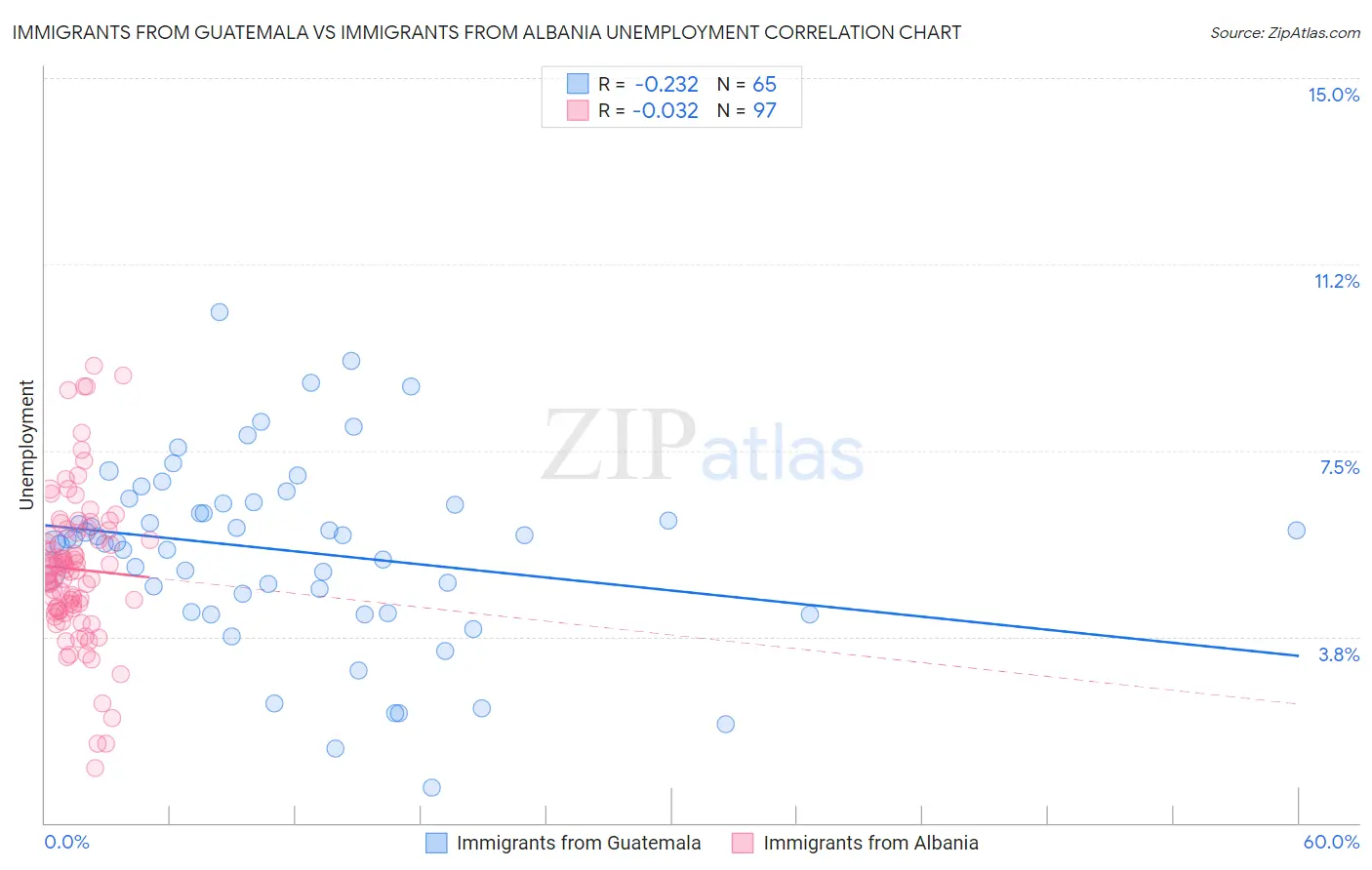 Immigrants from Guatemala vs Immigrants from Albania Unemployment