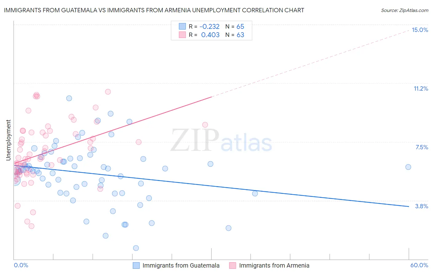 Immigrants from Guatemala vs Immigrants from Armenia Unemployment