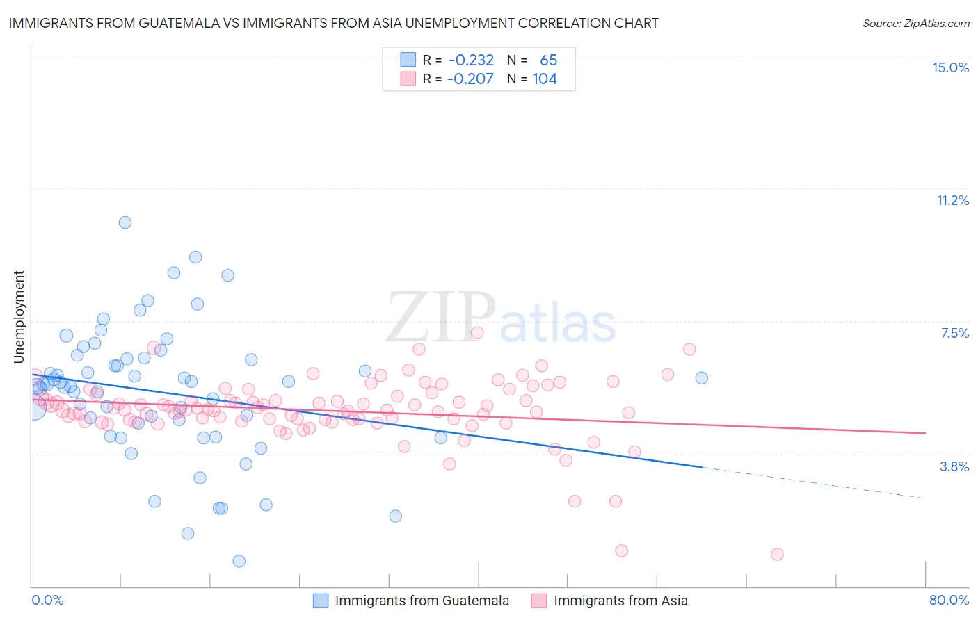 Immigrants from Guatemala vs Immigrants from Asia Unemployment